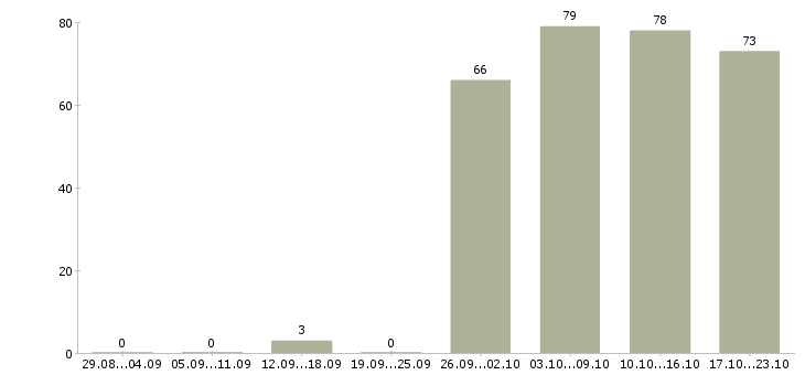 Работа менеджеры в офис в Тольятти - Число вакансий в Тольятти по специальности менеджеры в офис за 2 месяца