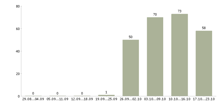 Работа продавец консультант менеджер в Туле - Число вакансий в Туле по специальности продавец консультант менеджер за 2 месяца