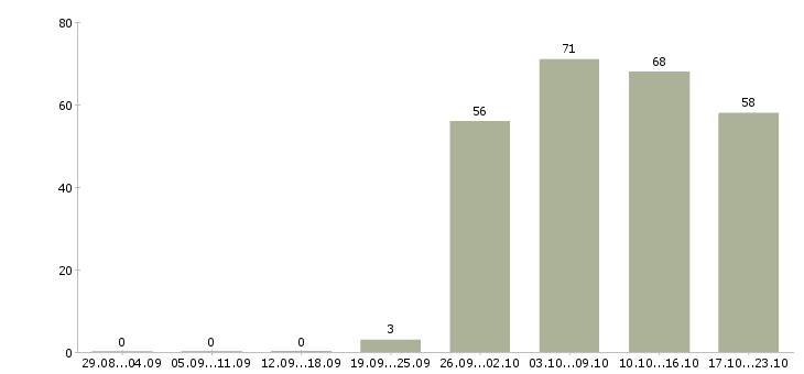 Работа специалист на пк в Туле - Число вакансий в Туле по специальности специалист на пк за 2 месяца
