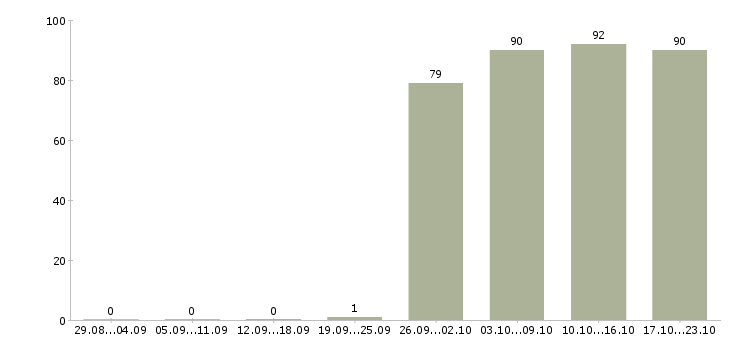 Работа открыта вакансия в Тюмени - Число вакансий в Тюмени по специальности открыта вакансия за 2 месяца