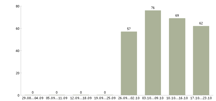 Работа специалист пк в Ульяновске - Число вакансий в Ульяновске по специальности специалист пк за 2 месяца