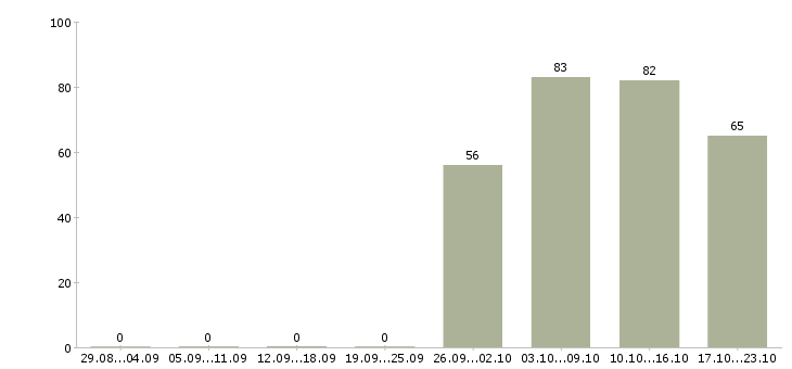 Работа водитель директора в Уфе - Число вакансий в Уфе по специальности водитель директора за 2 месяца