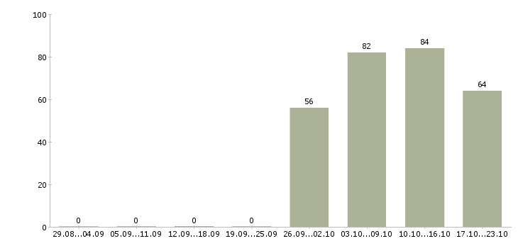 Работа помощник руководителя отдела в Уфе - Число вакансий в Уфе по специальности помощник руководителя отдела за 2 месяца