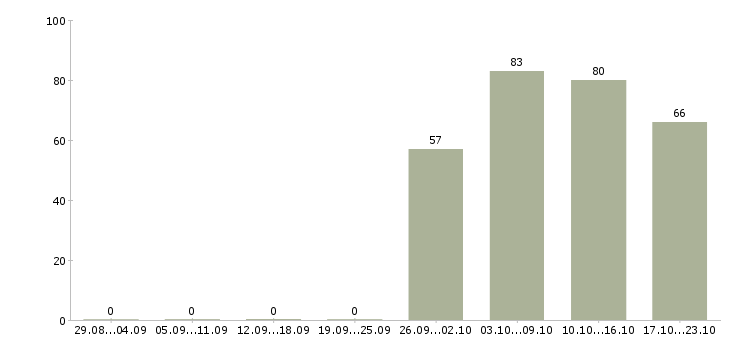 Работа юрист представитель в Уфе - Число вакансий в Уфе по специальности юрист представитель за 2 месяца