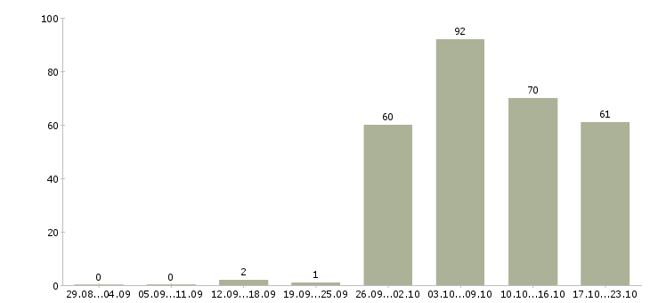 Работа менеджер офиса продаж в Химках - Число вакансий в Химках по специальности менеджер офиса продаж за 2 месяца
