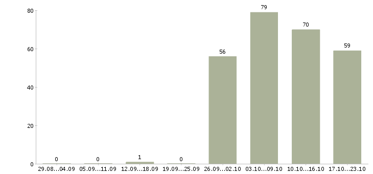 Работа офис консультант в Химках - Число вакансий в Химках по специальности офис консультант за 2 месяца
