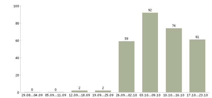 Работа офис менеджер в компанию в Химках - Число вакансий в Химках по специальности офис менеджер в компанию за 2 месяца
