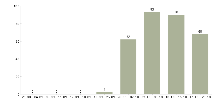 Работа менеджер в офисе в Чебоксарах - Число вакансий в Чебоксарах по специальности менеджер в офисе за 2 месяца