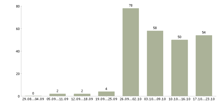Работа продажа оборудования в Челябинске - Число вакансий в Челябинске по специальности продажа оборудования за 2 месяца