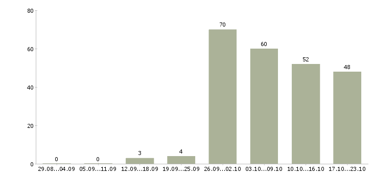 Работа торговый сотрудник в Челябинске - Число вакансий в Челябинске по специальности торговый сотрудник за 2 месяца