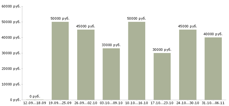 Вакансии автослесарь Ленинградская область - Медиана зарплат автослесарь Ленинградская область за 2 месяца