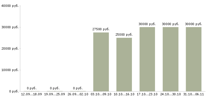 Вакансии автослесарь Ростовская область - Медиана зарплат автослесарь Ростовская область за 2 месяца