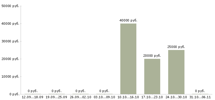 Вакансии автослесарь в Ставрополе - Медиана зарплат автослесарь в Ставрополе за 2 месяца
