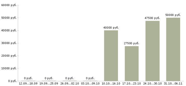 Вакансии бариста Башкортостан - Медиана зарплат бариста Башкортостан за 2 месяца