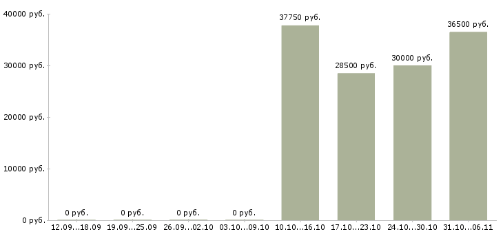 Вакансии бариста Ленинградская область - Медиана зарплат бариста Ленинградская область за 2 месяца