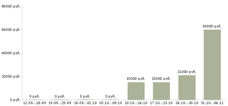 Вакансии бариста Нижегородская область - Медиана зарплат бариста Нижегородская область за 2 месяца
