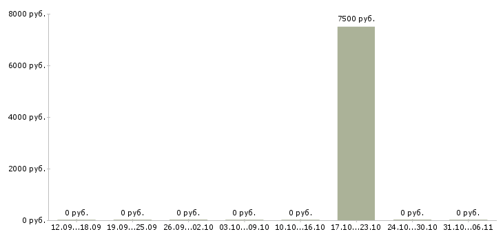 Вакансии бариста в Кемерово - Медиана зарплат бариста в Кемерово за 2 месяца