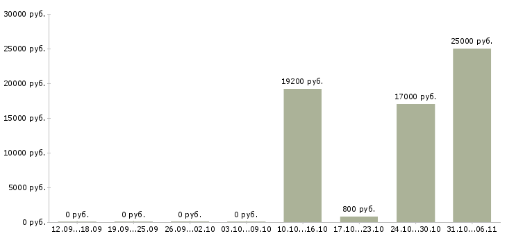 Вакансии бариста в Новосибирске - Медиана зарплат бариста в Новосибирске за 2 месяца