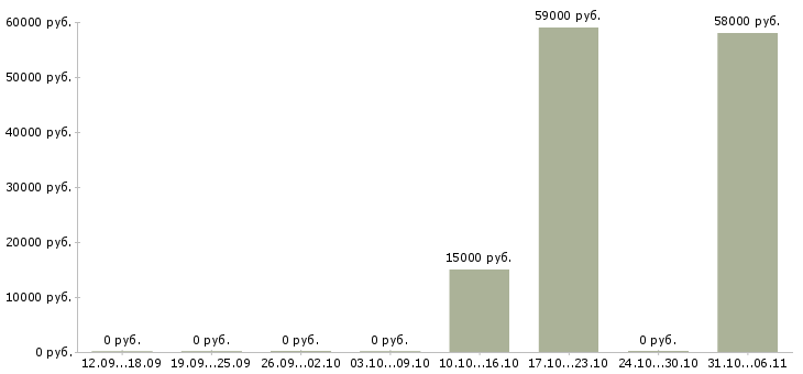 Вакансии бариста в Оренбурге - Медиана зарплат бариста в Оренбурге за 2 месяца