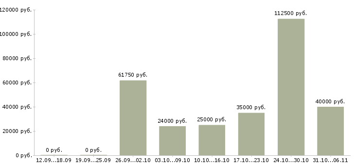 Вакансии верстальщик Ленинградская область - Медиана зарплат верстальщик Ленинградская область за 2 месяца