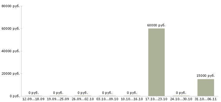 Вакансии верстальщик в Екатеринбурге - Медиана зарплат верстальщик в Екатеринбурге за 2 месяца