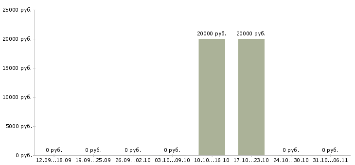 Вакансии верстальщик в Иркутске - Медиана зарплат верстальщик в Иркутске за 2 месяца