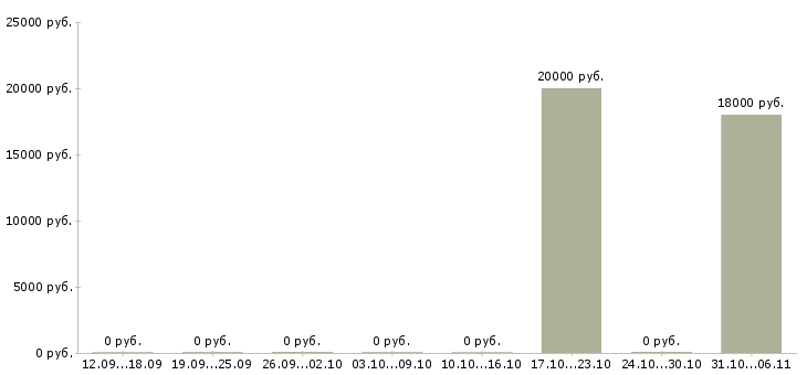 Вакансии верстальщик в Челябинске - Медиана зарплат верстальщик в Челябинске за 2 месяца