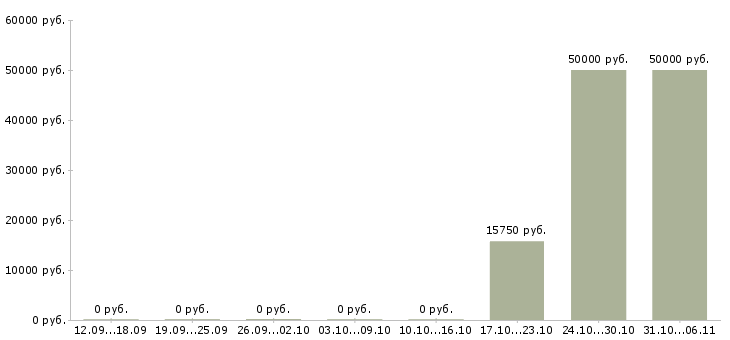 Вакансии геодезист Волгоградская область - Медиана зарплат геодезист Волгоградская область за 2 месяца