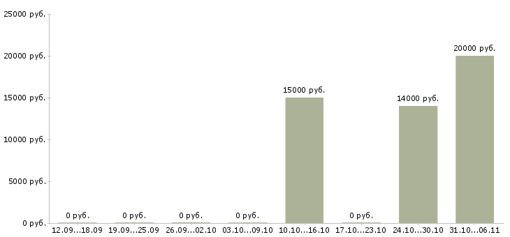 Вакансии звукорежиссер Нижний новгород - Медиана зарплат звукорежиссер Нижний новгород за 2 месяца