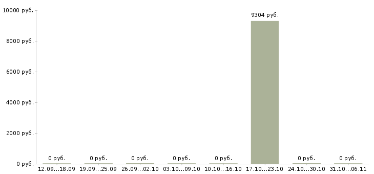 Вакансии звукорежиссер в Новосибирске - Медиана зарплат звукорежиссер в Новосибирске за 2 месяца