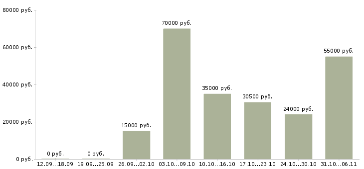 Вакансии каменщик Ленинградская область - Медиана зарплат каменщик Ленинградская область за 2 месяца