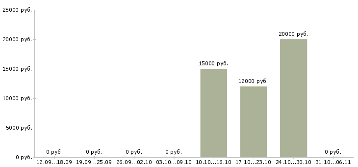 Вакансии каменщик Нижегородская область - Медиана зарплат каменщик Нижегородская область за 2 месяца