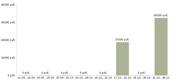 Вакансии каменщик в Мурманске - Медиана зарплат каменщик в Мурманске за 2 месяца