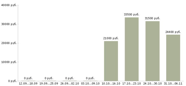 Вакансии кассир Алтайский край - Медиана зарплат кассир Алтайский край за 2 месяца