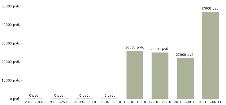 Вакансии кассир Кемеровская область - Медиана зарплат кассир Кемеровская область за 2 месяца