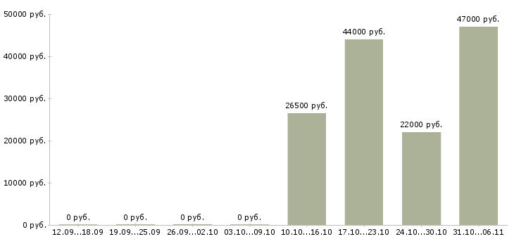 Вакансии кассир Красноярский край - Медиана зарплат кассир Красноярский край за 2 месяца