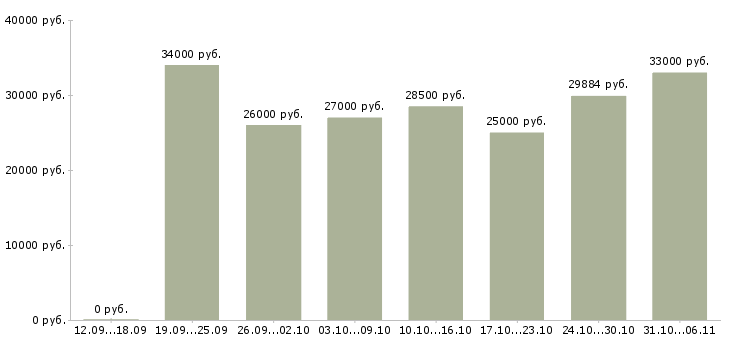 Вакансии кассир Ленинградская область - Медиана зарплат кассир Ленинградская область за 2 месяца