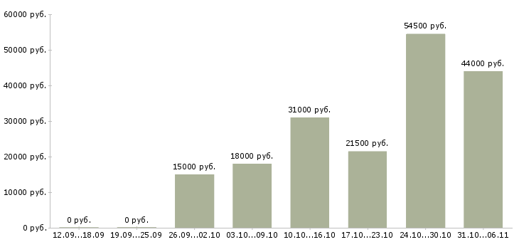 Вакансии кассир Нижегородская область - Медиана зарплат кассир Нижегородская область за 2 месяца