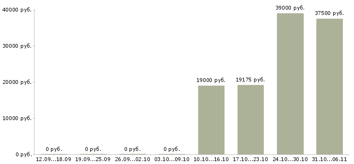 Вакансии кассир Приморский край - Медиана зарплат кассир Приморский край за 2 месяца