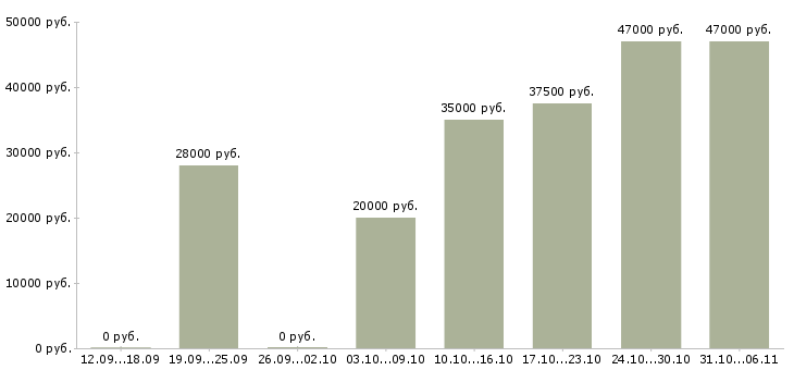 Вакансии кассир Ростовская область - Медиана зарплат кассир Ростовская область за 2 месяца