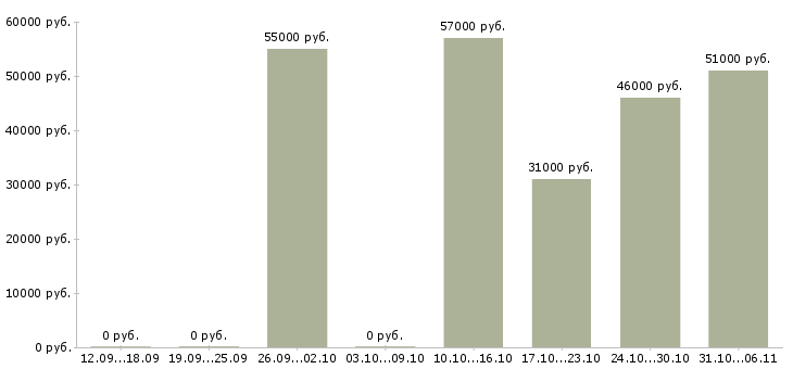 Вакансии кассир Самарская область - Медиана зарплат кассир Самарская область за 2 месяца