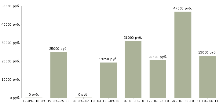 Вакансии кассир Свердловская область - Медиана зарплат кассир Свердловская область за 2 месяца