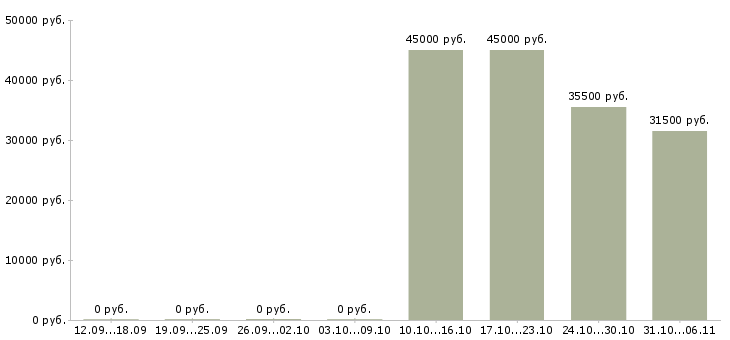 Вакансии кассир Тульская область - Медиана зарплат кассир Тульская область за 2 месяца