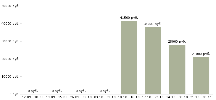 Вакансии кассир в Владикавказе - Медиана зарплат кассир в Владикавказе за 2 месяца