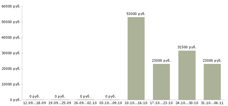 Вакансии кассир в Волжском - Медиана зарплат кассир в Волжском за 2 месяца