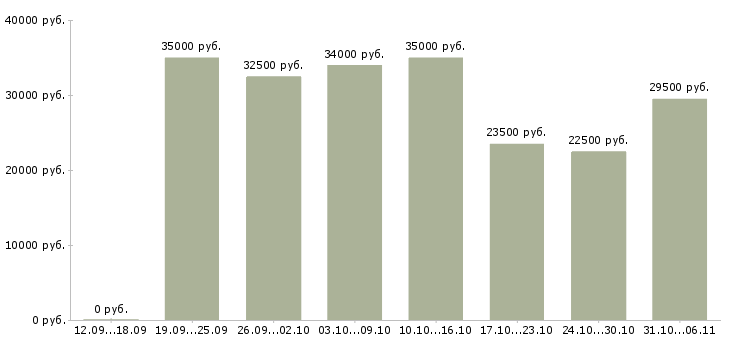 Вакансии кладовщик Ленинградская область - Медиана зарплат кладовщик Ленинградская область за 2 месяца