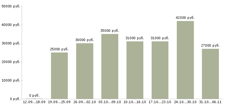 Вакансии кладовщик Нижегородская область - Медиана зарплат кладовщик Нижегородская область за 2 месяца