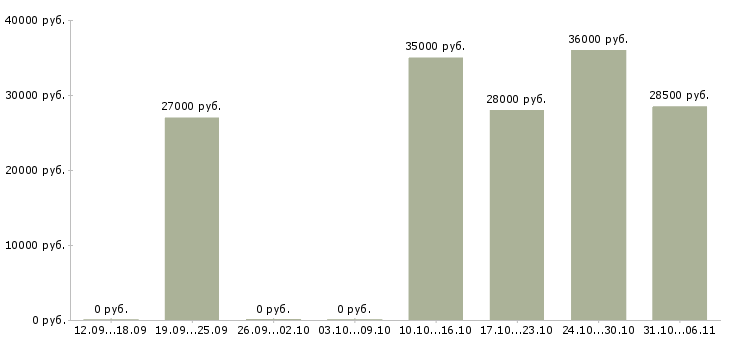 Вакансии кладовщик Ростовская область - Медиана зарплат кладовщик Ростовская область за 2 месяца