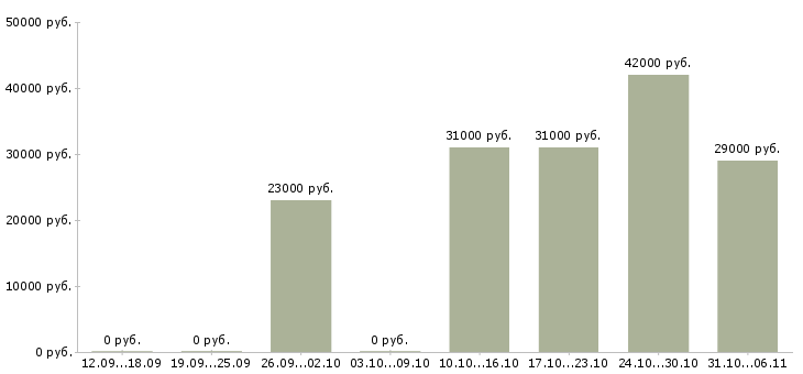 Вакансии кладовщик Свердловская область - Медиана зарплат кладовщик Свердловская область за 2 месяца