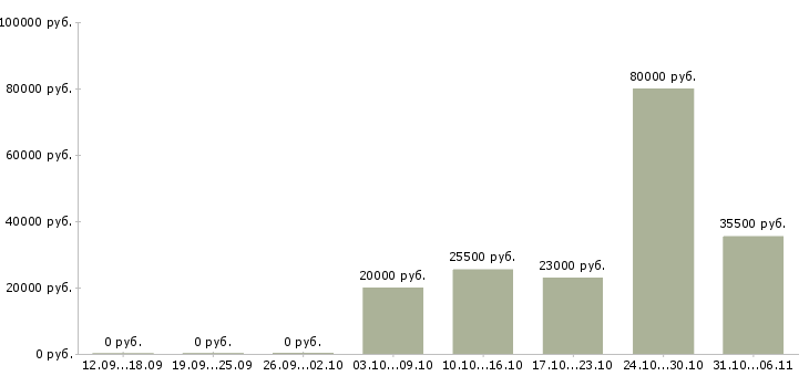 Вакансии кладовщик в Владикавказе - Медиана зарплат кладовщик в Владикавказе за 2 месяца